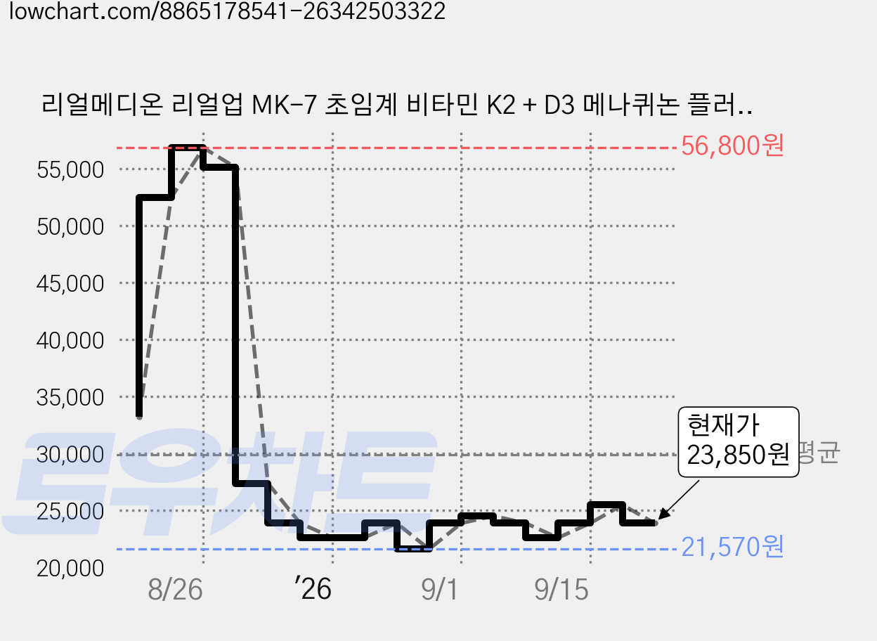 리얼메디온 리얼업 MK-7 초임계 비타민 K2 + D3 메나퀴논 플러스 비타민D 비타민K 영양제, 4개, 30정 가격 변동 차트, 현재가 23,850원, 관측 최저가 21,180원
