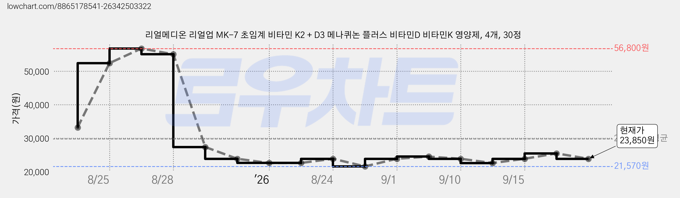 리얼메디온 리얼업 MK-7 초임계 비타민 K2 + D3 메나퀴논 플러스 비타민D 비타민K 영양제, 4개, 30정 가격 변동 차트, 현재가 23,850원, 관측 최저가 21,180원