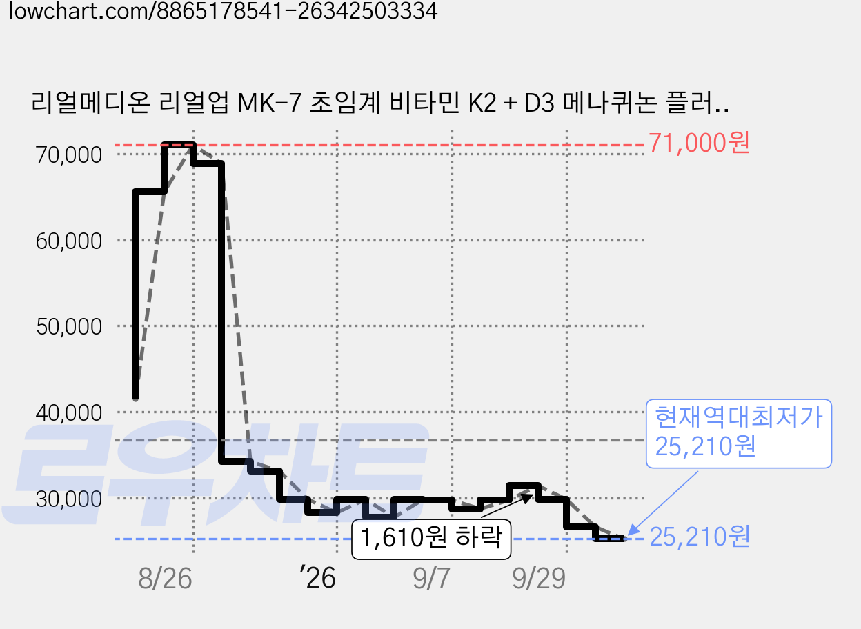 리얼메디온 리얼업 MK-7 초임계 비타민 K2 + D3 메나퀴논 플러스 비타민D 비타민K 영양제, 5개, 30정 가격 변동 차트, 현재가 25,210원, 역대최저가