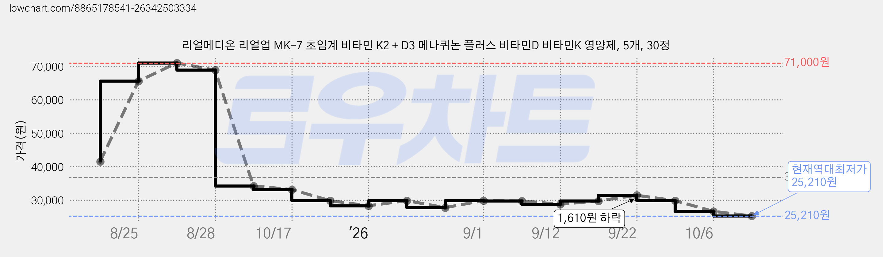 리얼메디온 리얼업 MK-7 초임계 비타민 K2 + D3 메나퀴논 플러스 비타민D 비타민K 영양제, 5개, 30정 가격 변동 차트, 현재가 25,210원, 역대최저가