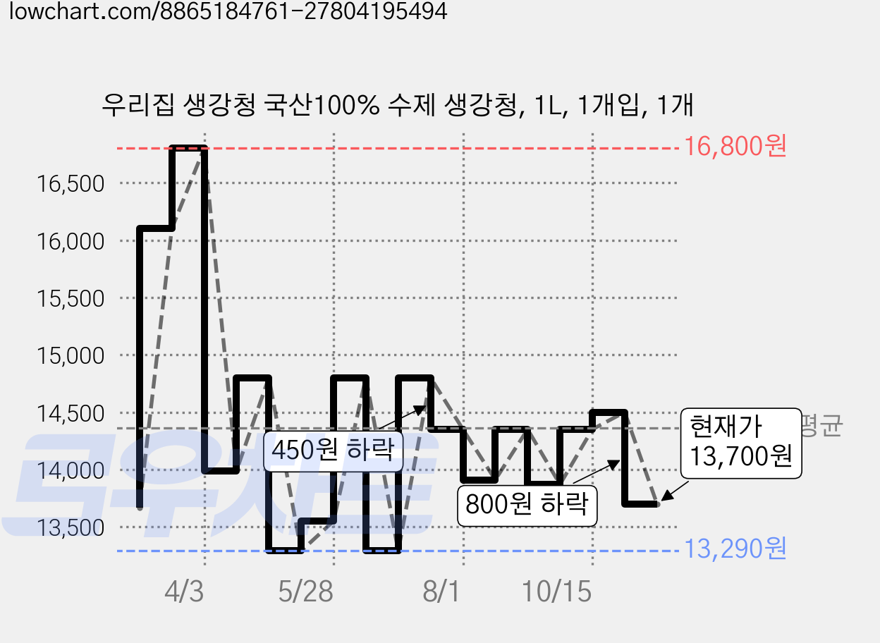 우리집 생강청 국산100% 수제 생강청, 1L, 1개입, 1개 가격 변동 차트, 현재가 13,700원, 관측 최저가 13,290원