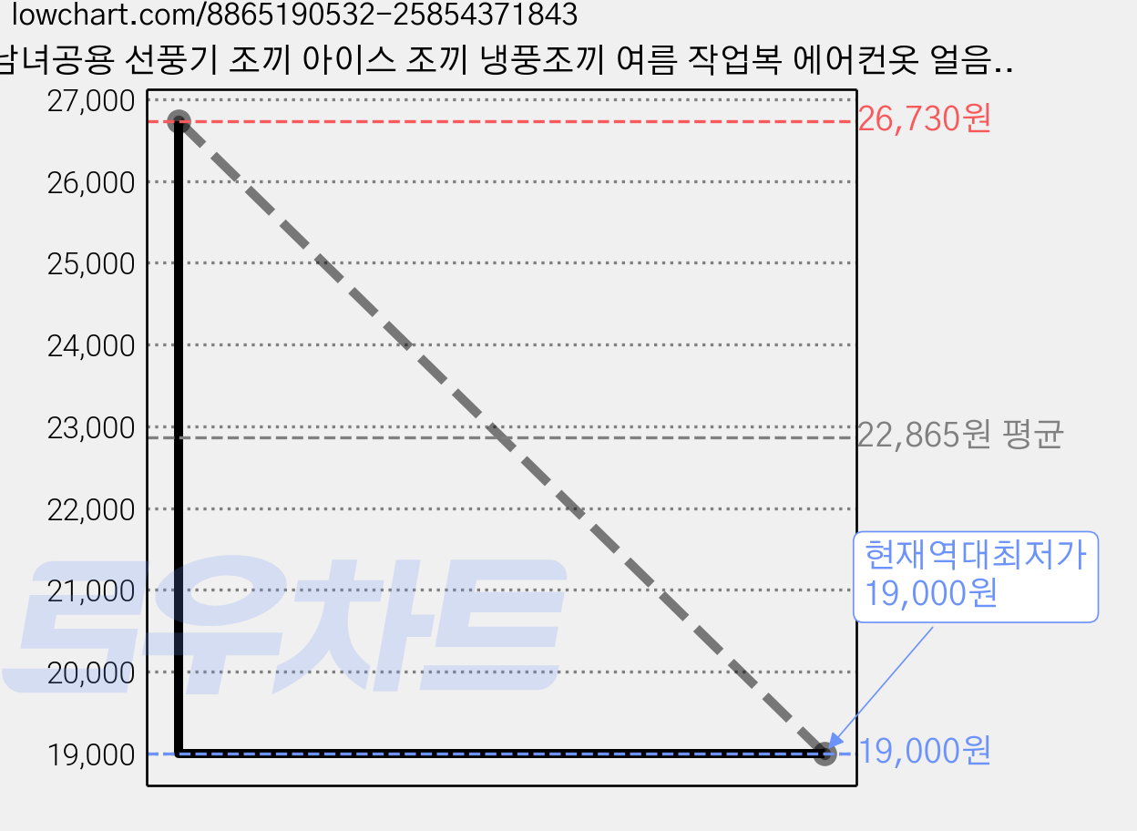 남녀공용 선풍기 조끼 아이스 조끼 냉풍조끼 여름 작업복 에어컨옷 얼음조끼-ACS578 가격 변동 차트, 현재가 19,000원, 역대최저가