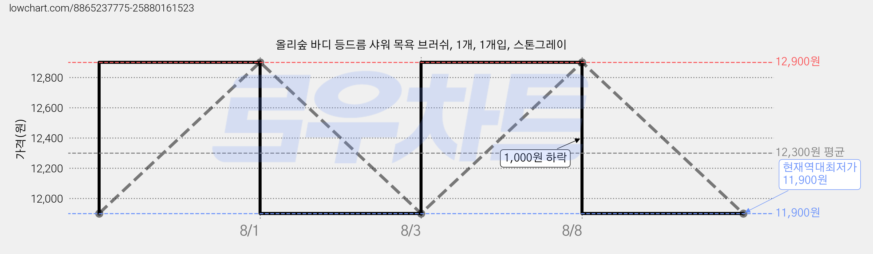 올리숲 바디 등드름 샤워 목욕 브러쉬, 1개, 1개입, 스톤그레이 가격 변동 차트, 현재가 11,900원, 역대최저가