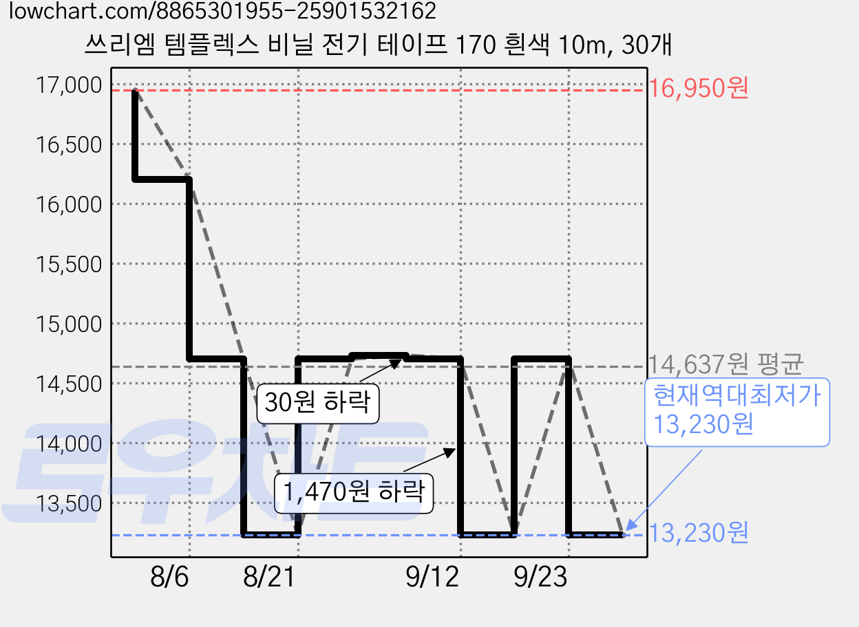 쓰리엠 템플렉스 비닐 전기 테이프 170 흰색 10m, 30개 가격 변동 차트, 현재가 13,230원, 역대최저가
