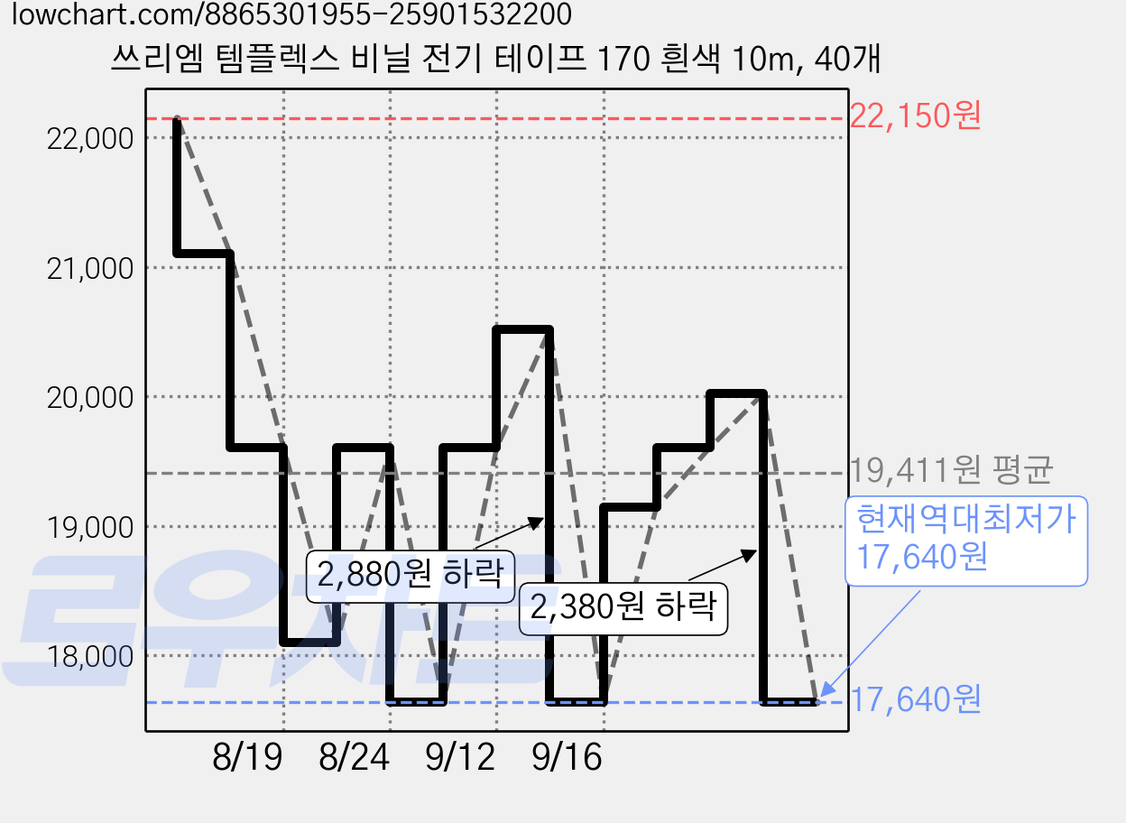 쓰리엠 템플렉스 비닐 전기 테이프 170 흰색 10m, 40개 가격 변동 차트, 현재가 17,640원, 역대최저가
