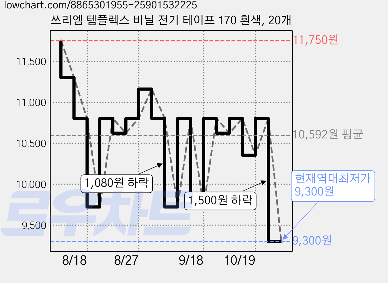 쓰리엠 템플렉스 비닐 전기 테이프 170 흰색, 20개 가격 변동 차트, 현재가 9,300원, 역대최저가