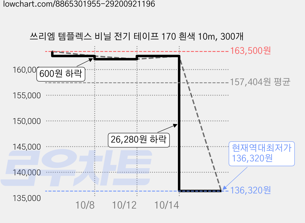 쓰리엠 템플렉스 비닐 전기 테이프 170 흰색 10m, 300개 가격 변동 차트, 현재가 136,320원, 역대최저가