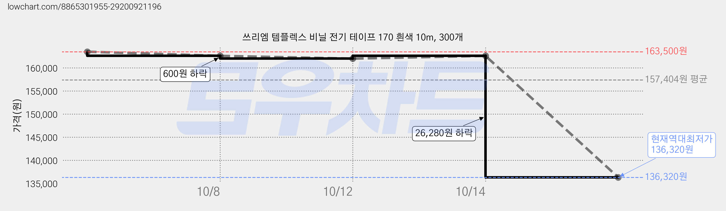 쓰리엠 템플렉스 비닐 전기 테이프 170 흰색 10m, 300개 가격 변동 차트, 현재가 136,320원, 역대최저가