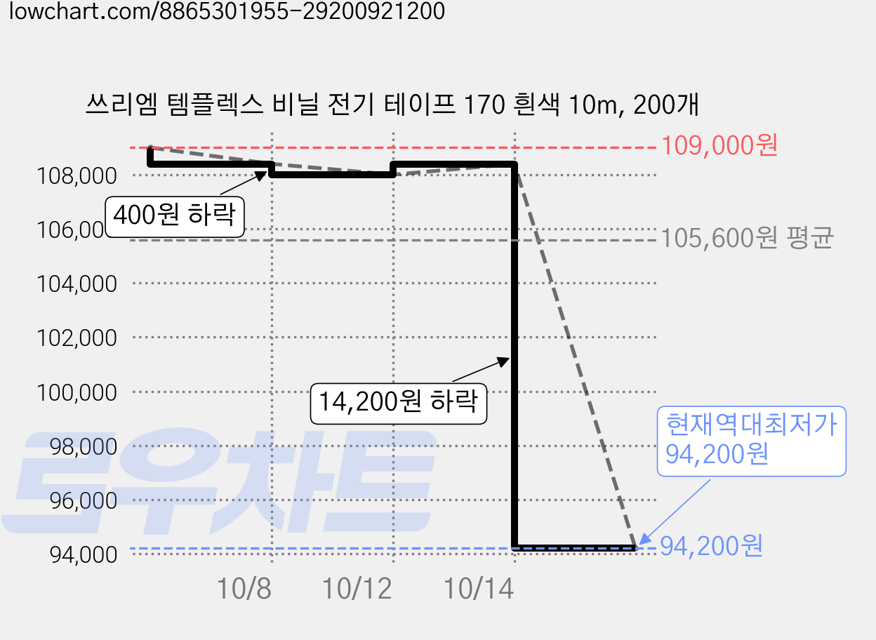 쓰리엠 템플렉스 비닐 전기 테이프 170 흰색 10m, 200개 가격 변동 차트, 현재가 94,200원, 역대최저가