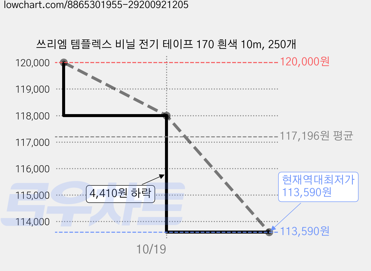 쓰리엠 템플렉스 비닐 전기 테이프 170 흰색 10m, 250개 가격 변동 차트, 현재가 113,590원, 역대최저가