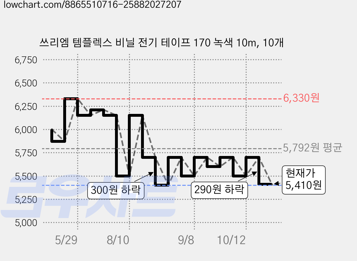 쓰리엠 템플렉스 비닐 전기 테이프 170 녹색 10m, 10개 가격 변동 차트, 현재가 5,410원, 관측 최저가 4,810원