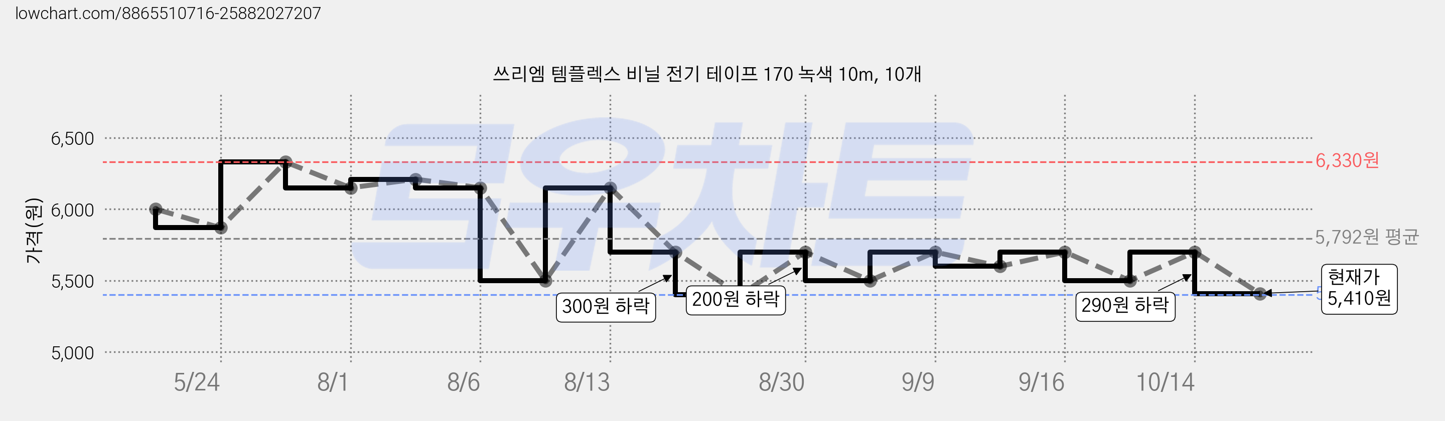 쓰리엠 템플렉스 비닐 전기 테이프 170 녹색 10m, 10개 가격 변동 차트, 현재가 5,410원, 관측 최저가 4,810원