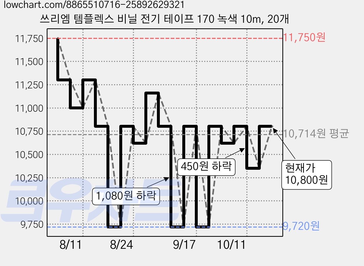 쓰리엠 템플렉스 비닐 전기 테이프 170 녹색 10m, 20개 가격 변동 차트, 현재가 9,300원, 역대최저가