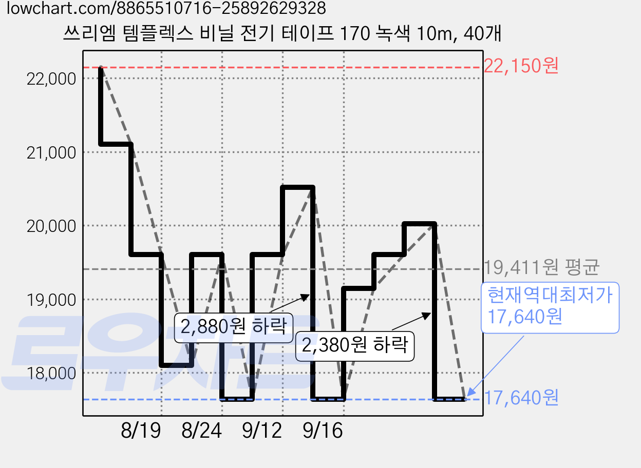 쓰리엠 템플렉스 비닐 전기 테이프 170 녹색 10m, 40개 가격 변동 차트, 현재가 17,640원, 역대최저가