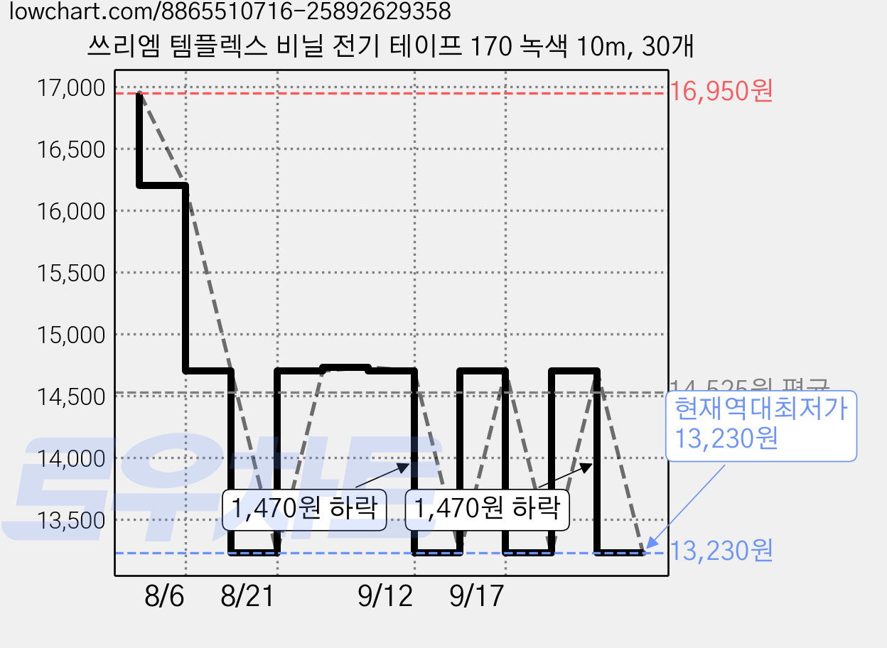 쓰리엠 템플렉스 비닐 전기 테이프 170 녹색 10m, 30개 가격 변동 차트, 현재가 13,230원, 역대최저가