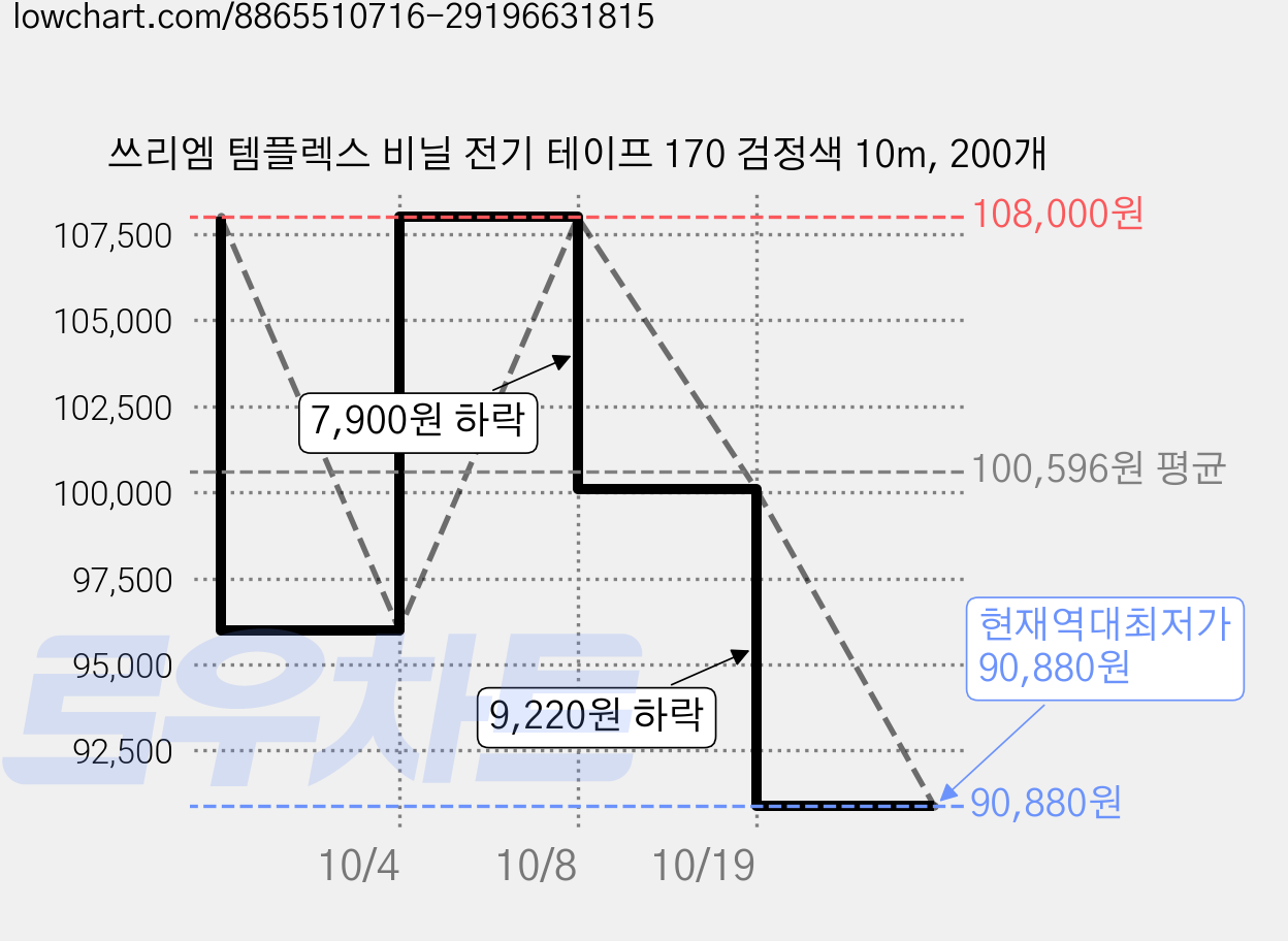쓰리엠 템플렉스 비닐 전기 테이프 170 검정색 10m, 200개 가격 변동 차트, 현재가 90,880원, 역대최저가