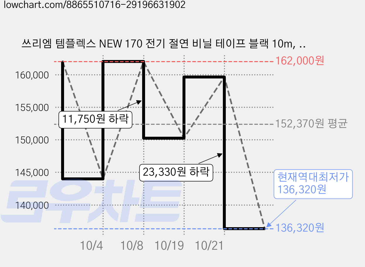 쓰리엠 템플렉스 NEW 170 전기 절연 비닐 테이프 블랙 10m, 300개 가격 변동 차트, 현재가 136,320원, 역대최저가