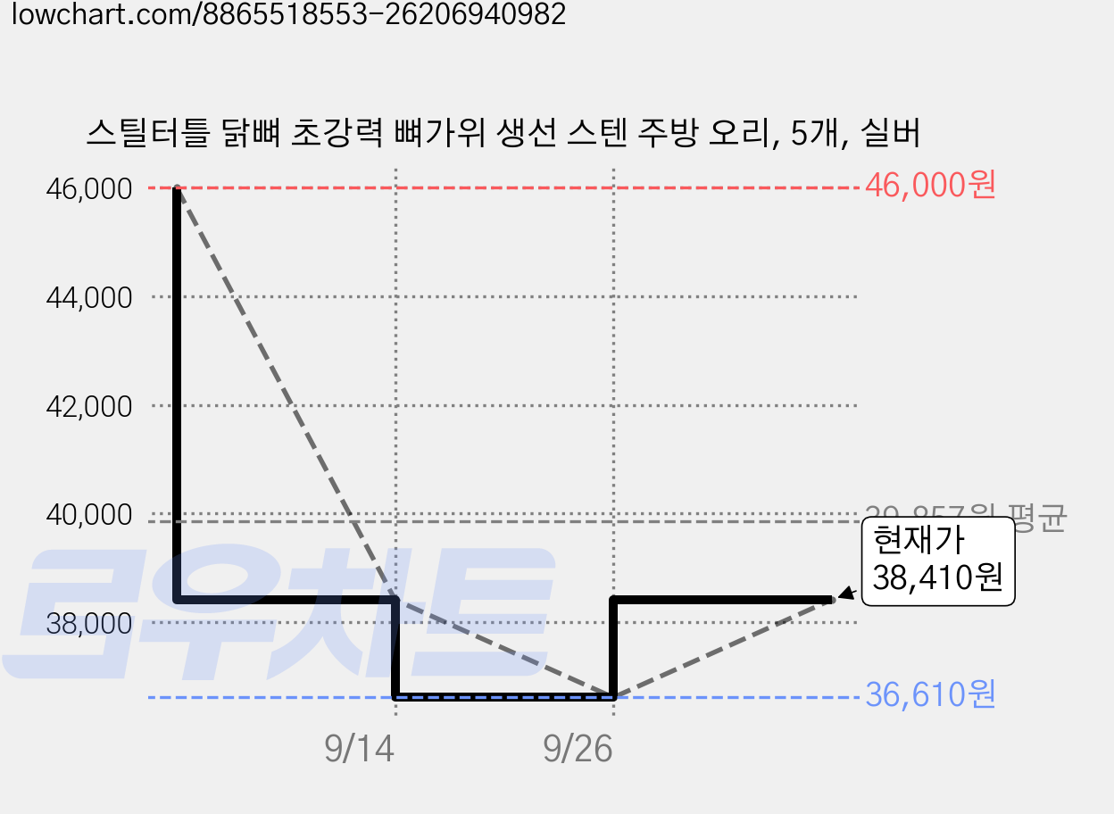 스틸터틀 닭뼈 초강력 뼈가위 생선 스텐 주방 오리, 5개, 실버 가격 변동 차트, 현재가 38,410원, 관측 최저가 36,610원