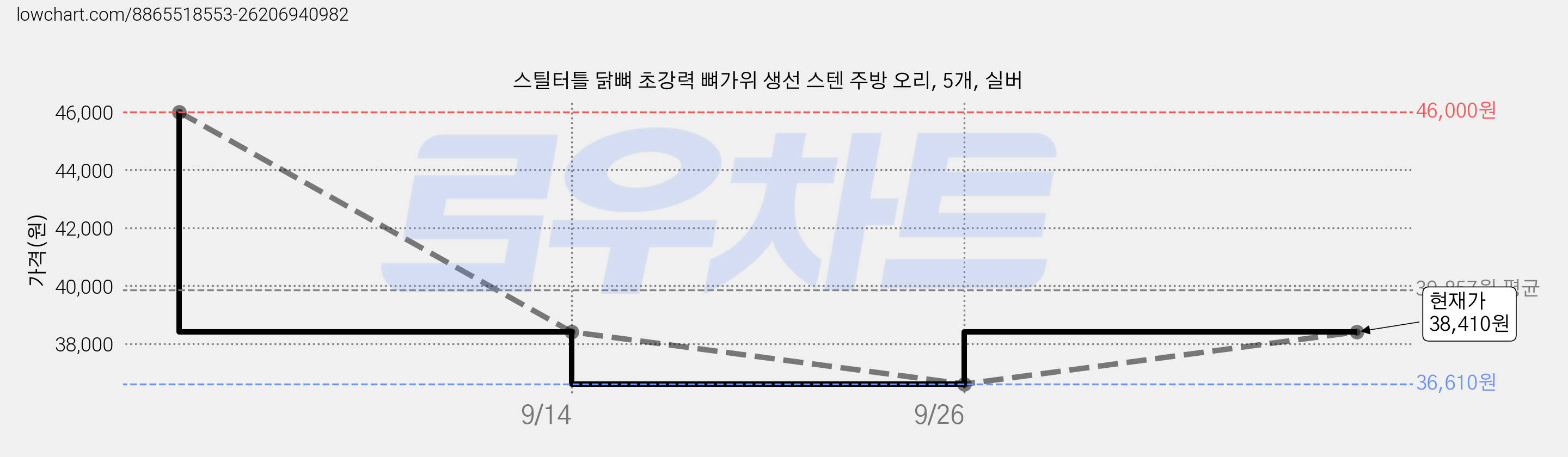 스틸터틀 닭뼈 초강력 뼈가위 생선 스텐 주방 오리, 5개, 실버 가격 변동 차트, 현재가 38,410원, 관측 최저가 36,610원