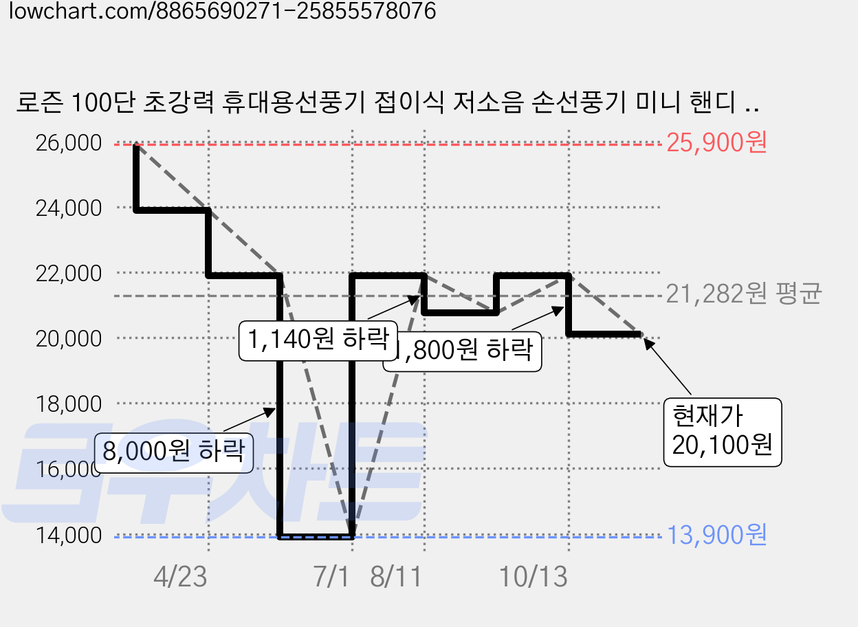 로즌 100단 초강력 휴대용선풍기 접이식 저소음 손선풍기 미니 핸디 핸드 탁상용 목걸이, 스노우 화이트 가격 변동 차트, 현재가 20,100원, 관측 최저가 13,900원