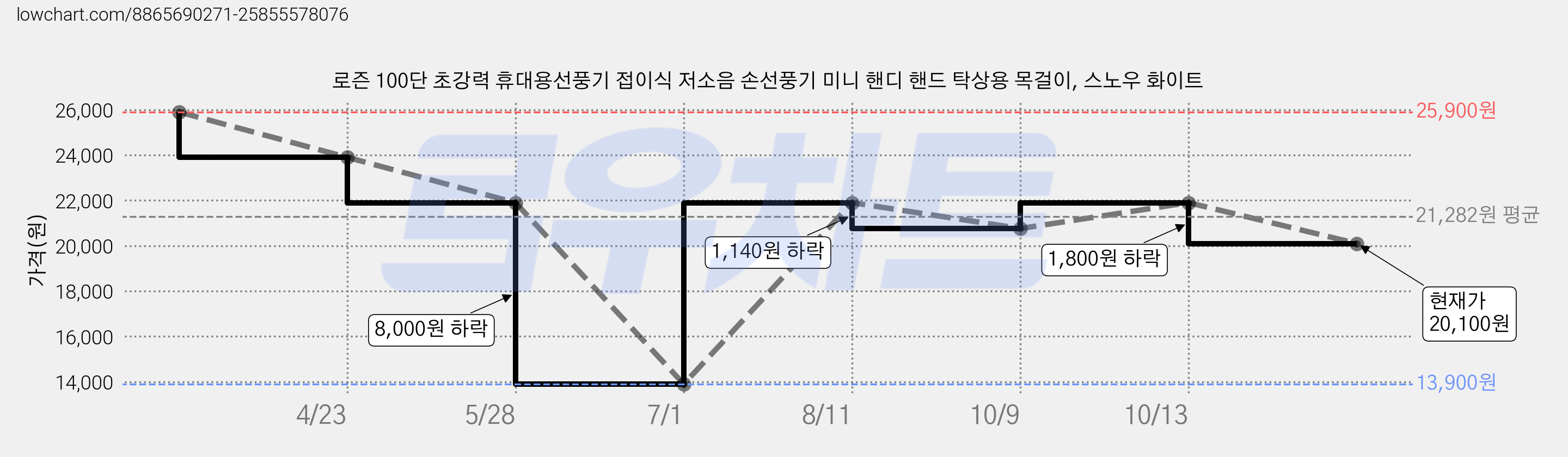 로즌 100단 초강력 휴대용선풍기 접이식 저소음 손선풍기 미니 핸디 핸드 탁상용 목걸이, 스노우 화이트 가격 변동 차트, 현재가 20,100원, 관측 최저가 13,900원