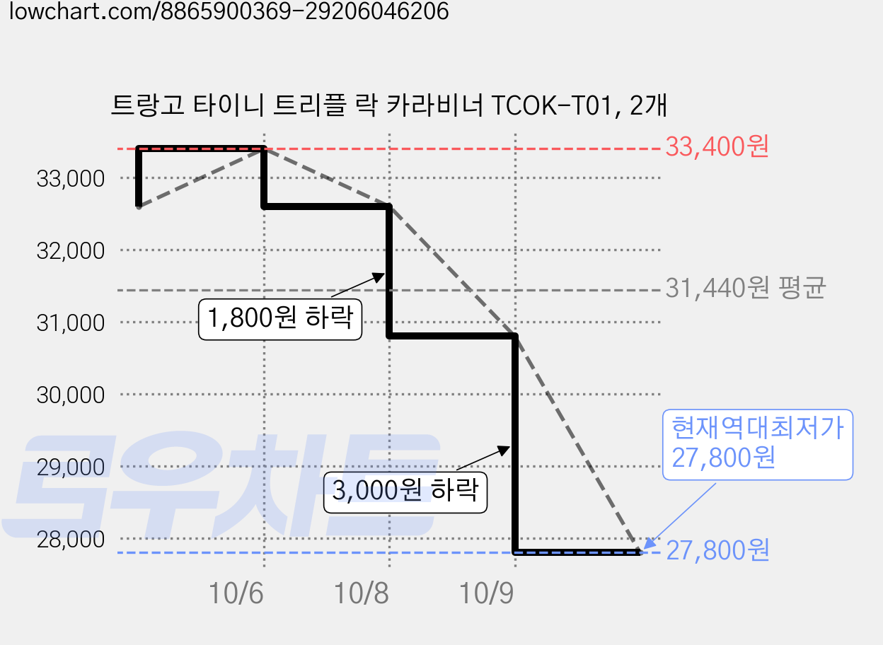 트랑고 타이니 트리플 락 카라비너 TCOK-T01, 2개 가격 변동 차트, 현재가 27,800원, 역대최저가