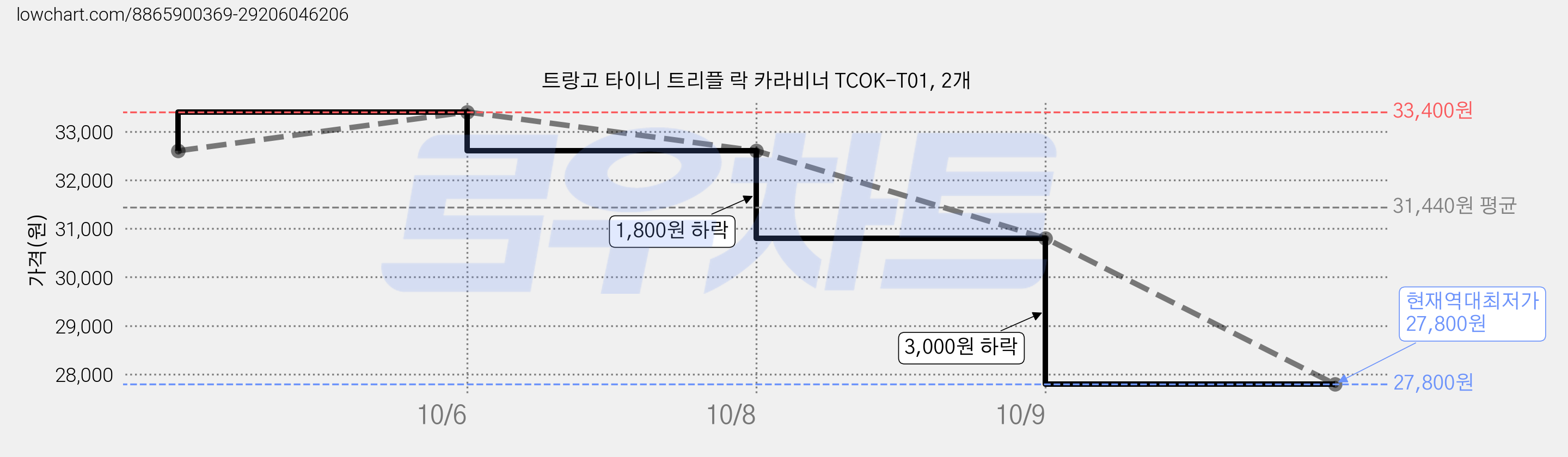 트랑고 타이니 트리플 락 카라비너 TCOK-T01, 2개 가격 변동 차트, 현재가 27,800원, 역대최저가