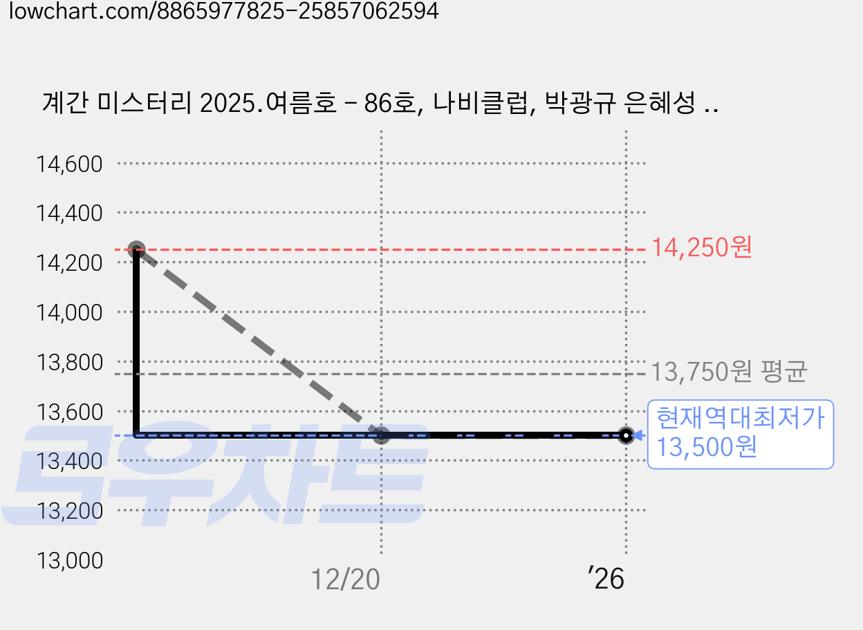 계간 미스터리 2025.여름호 - 86호, 나비클럽, 박광규 은혜성 박향래 류재이 한이 박인성 무경 김소망 쥬한량 박소해 황세연 계간 미스터리 편집부 가격 변동 차트, 현재가 13,500원, 역대최저가