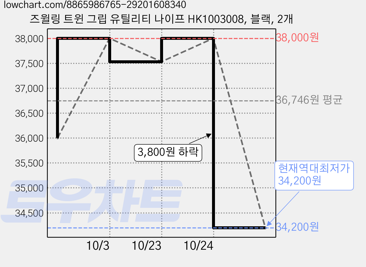 즈윌링 트윈 그립 유틸리티 나이프 HK1003008, 블랙, 2개 가격 변동 차트, 현재가 34,200원, 역대최저가
