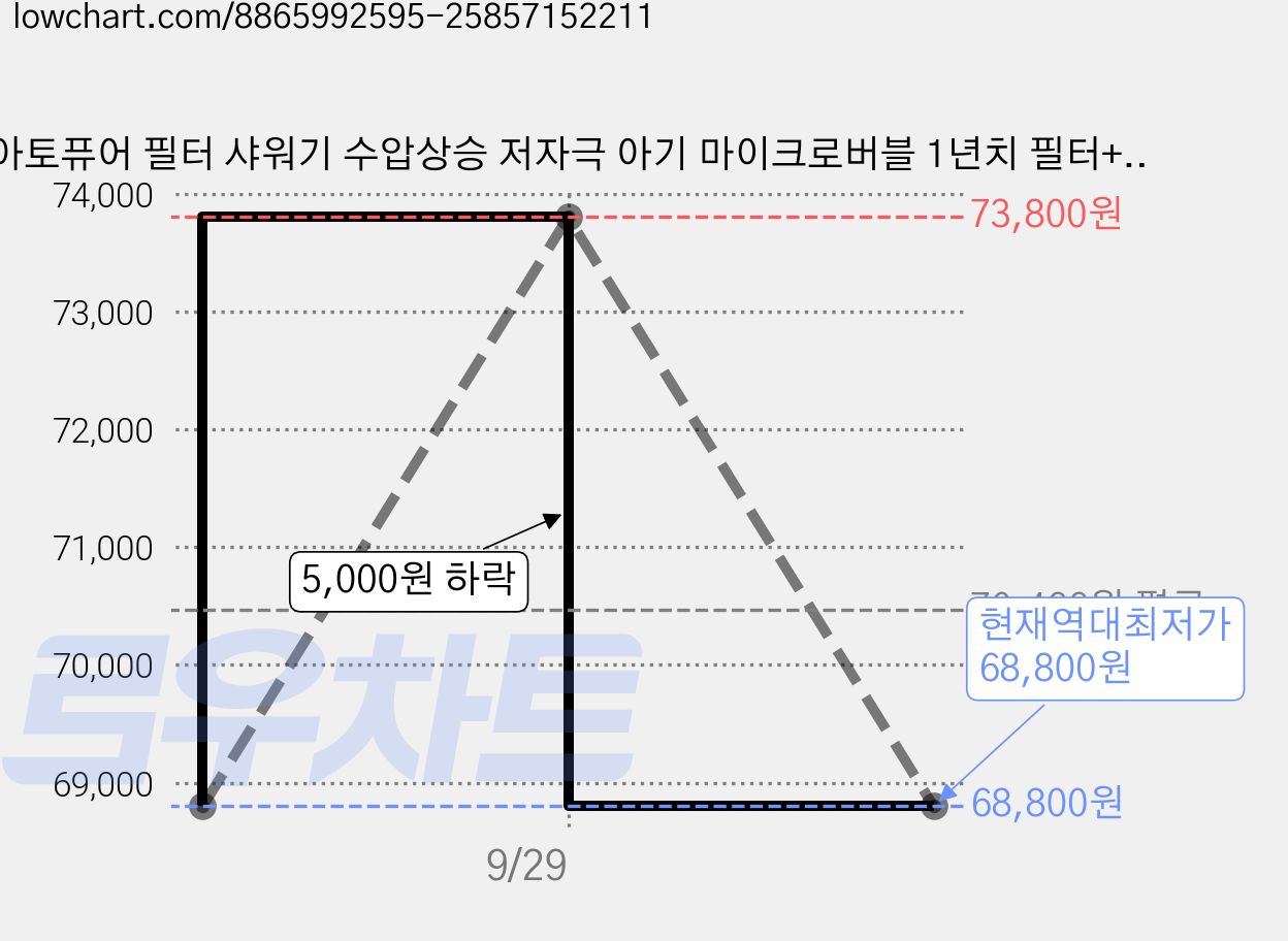 아토퓨어 필터 샤워기 수압상승 저자극 아기 마이크로버블 1년치 필터+샤워호스 2m, [31%할인세트] _샤워기+필터4개+호스2m, 1세트 가격 변동 차트, 현재가 68,800원, 역대최저가