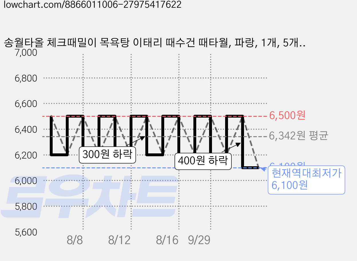 송월타올 체크때밀이 목욕탕 이태리 때수건 때타월, 파랑, 1개, 5개입 가격 변동 차트, 현재가 6,100원, 역대최저가