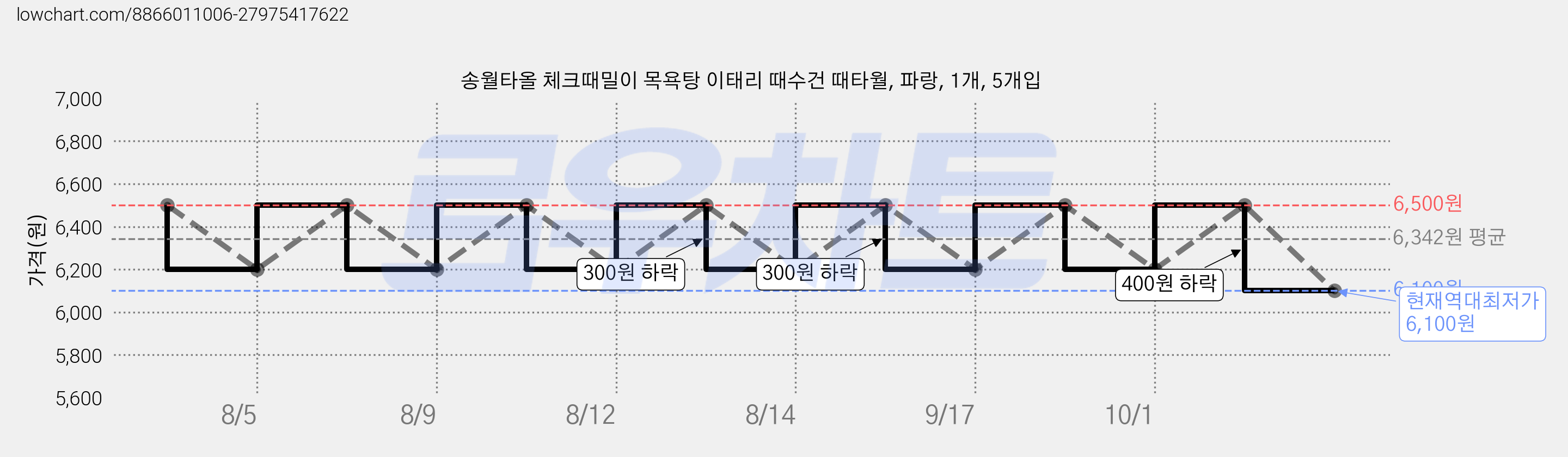 송월타올 체크때밀이 목욕탕 이태리 때수건 때타월, 파랑, 1개, 5개입 가격 변동 차트, 현재가 6,100원, 역대최저가