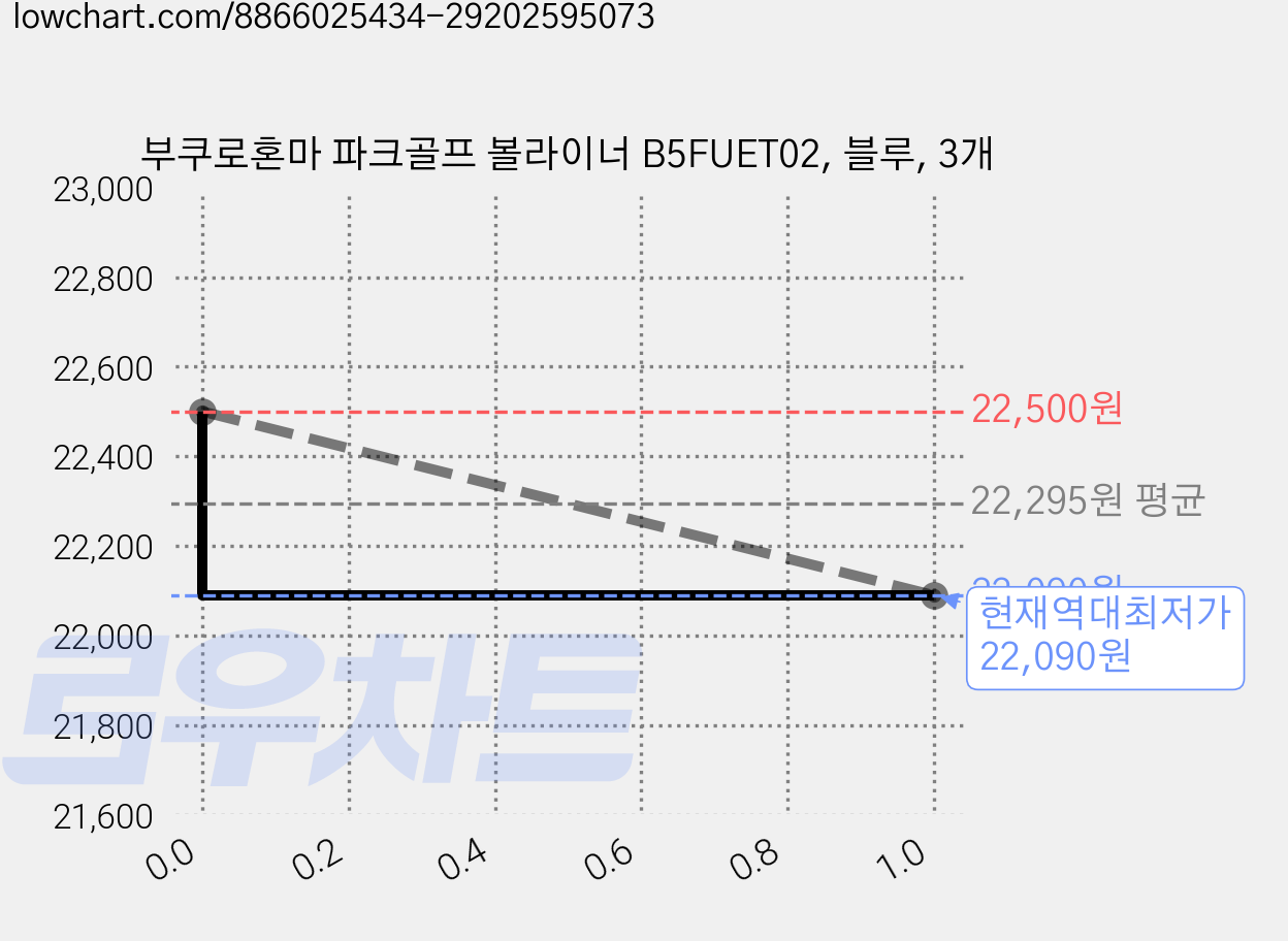 부쿠로혼마 파크골프 볼라이너 B5FUET02, 블루, 3개 가격 변동 차트, 현재가 22,090원, 역대최저가