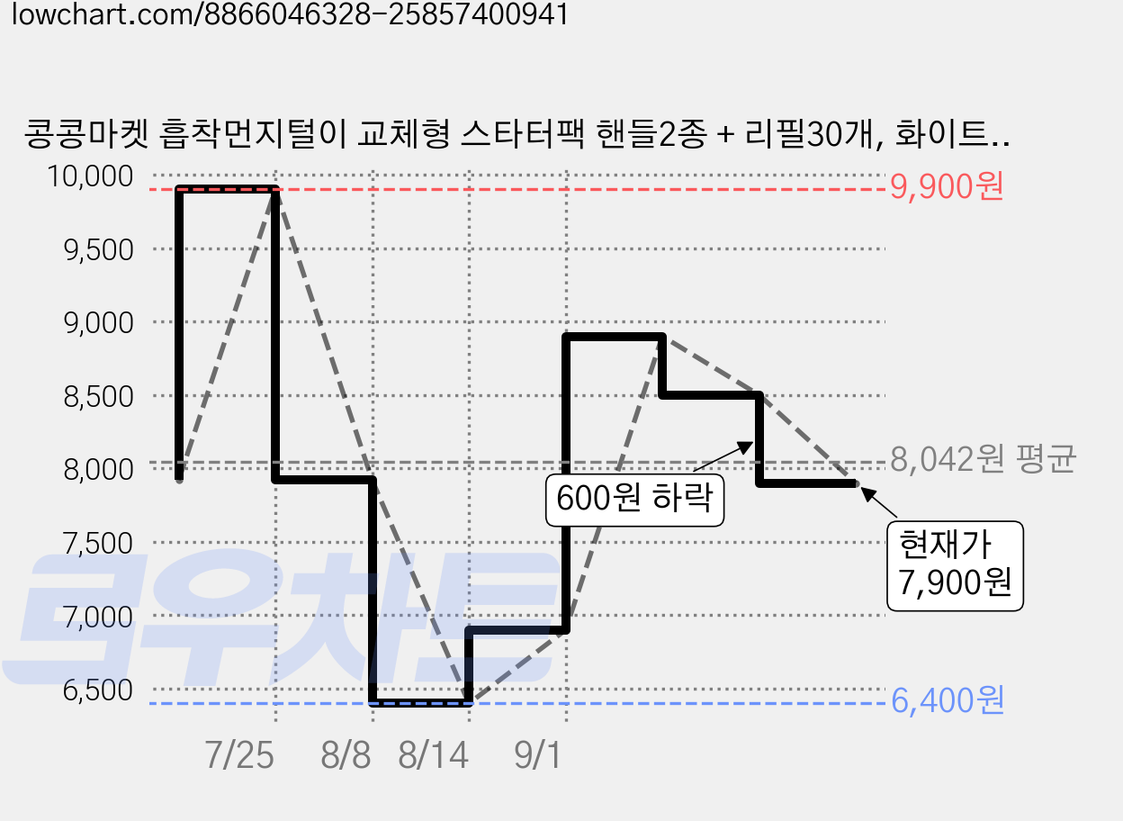 콩콩마켓 흡착먼지털이 교체형 스타터팩 핸들2종 + 리필30개, 화이트, 1세트 가격 변동 차트, 현재가 7,900원, 관측 최저가 6,400원