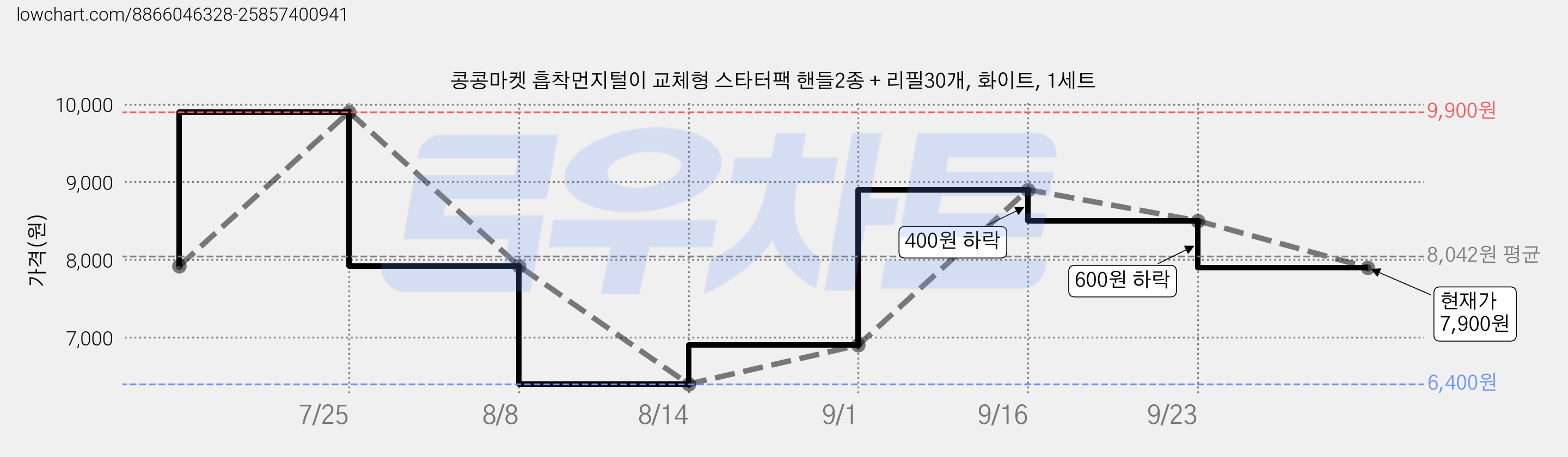 콩콩마켓 흡착먼지털이 교체형 스타터팩 핸들2종 + 리필30개, 화이트, 1세트 가격 변동 차트, 현재가 7,900원, 관측 최저가 6,400원