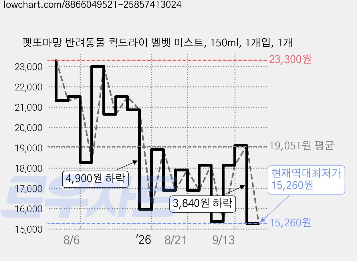펫또마망 반려동물 퀵드라이 벨벳 미스트, 150ml, 1개입, 1개 가격 변동 차트, 현재가 15,260원, 역대최저가