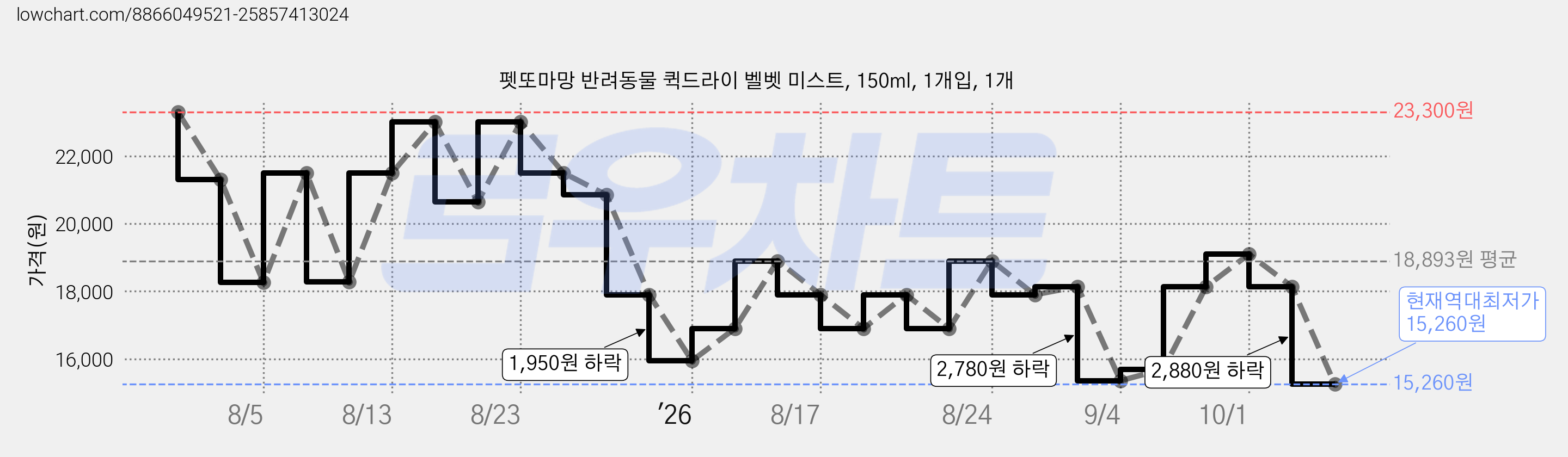 펫또마망 반려동물 퀵드라이 벨벳 미스트, 150ml, 1개입, 1개 가격 변동 차트, 현재가 15,260원, 역대최저가