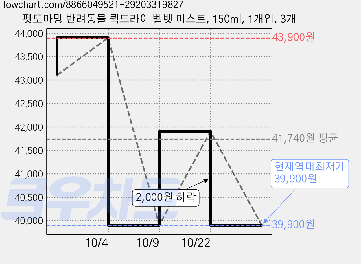 펫또마망 반려동물 퀵드라이 벨벳 미스트, 150ml, 1개입, 3개 가격 변동 차트, 현재가 39,900원, 역대최저가