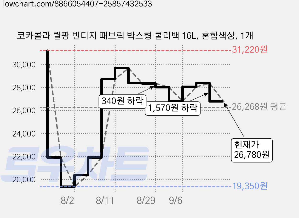 코카콜라 릴팡 빈티지 패브릭 박스형 쿨러백 16L, 혼합색상, 1개 가격 변동 차트, 현재가 26,780원, 관측 최저가 19,350원