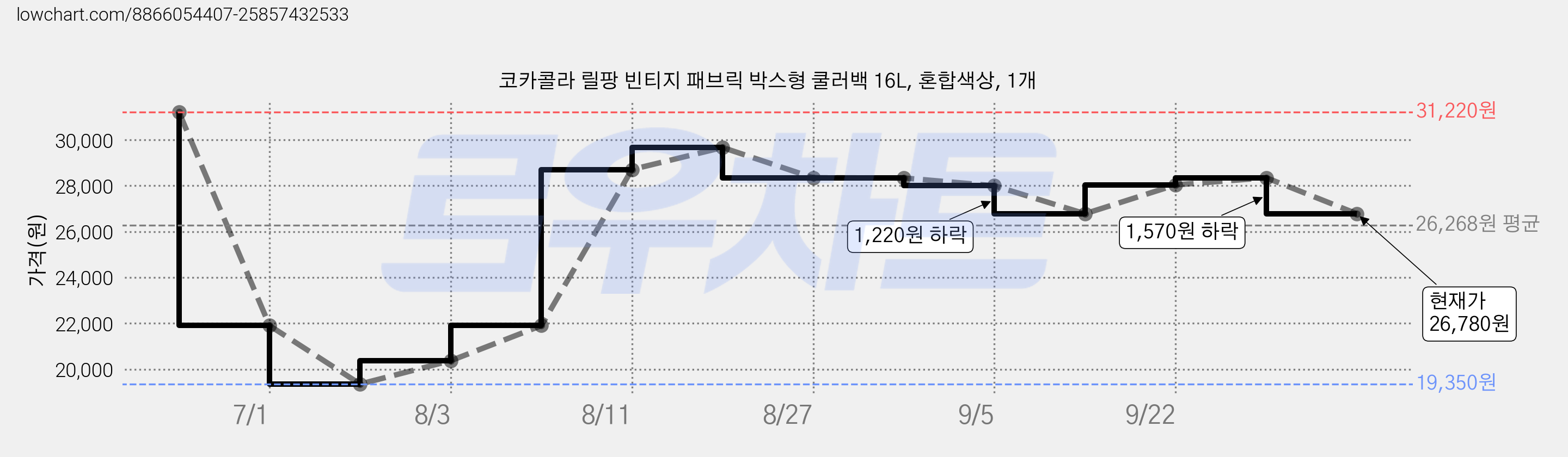 코카콜라 릴팡 빈티지 패브릭 박스형 쿨러백 16L, 혼합색상, 1개 가격 변동 차트, 현재가 26,780원, 관측 최저가 19,350원