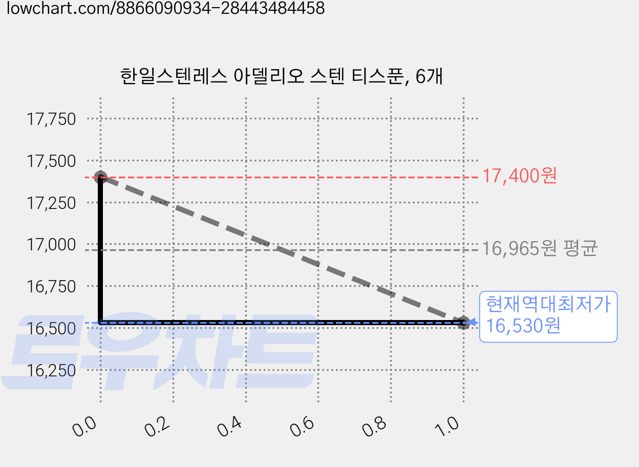 한일스텐레스 아델리오 스텐 티스푼, 6개 가격 변동 차트, 현재가 16,530원, 역대최저가