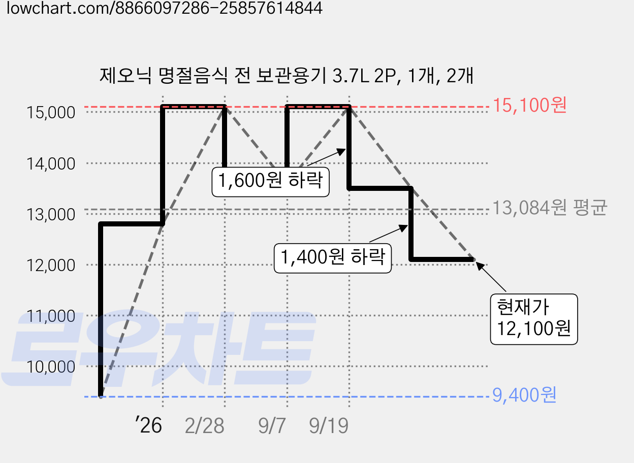제오닉 명절음식 전 보관용기 3.7L 2P, 1개, 2개 가격 변동 차트, 현재가 12,100원, 관측 최저가 9,400원