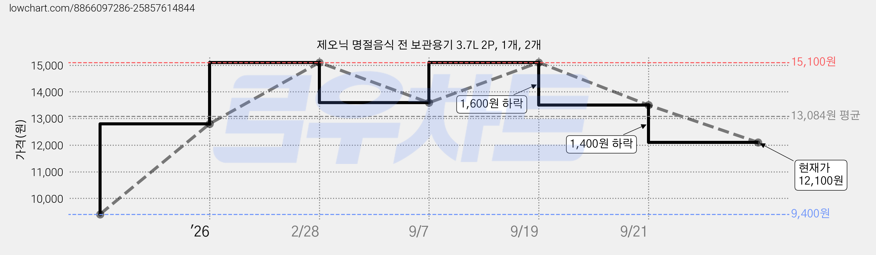 제오닉 명절음식 전 보관용기 3.7L 2P, 1개, 2개 가격 변동 차트, 현재가 12,100원, 관측 최저가 9,400원