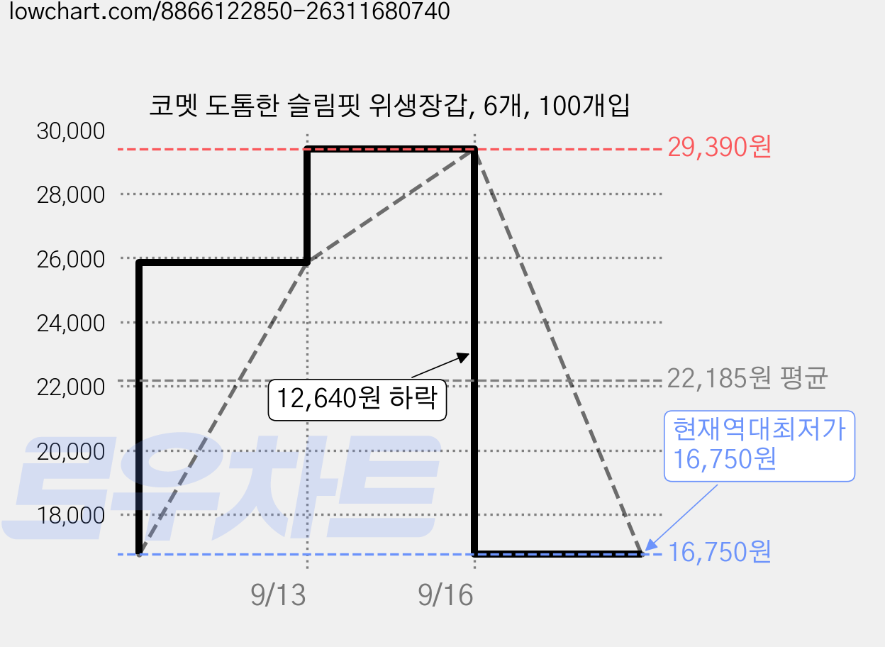 코멧 도톰한 슬림핏 위생장갑, 6개, 100개입 가격 변동 차트, 현재가 16,750원, 역대최저가