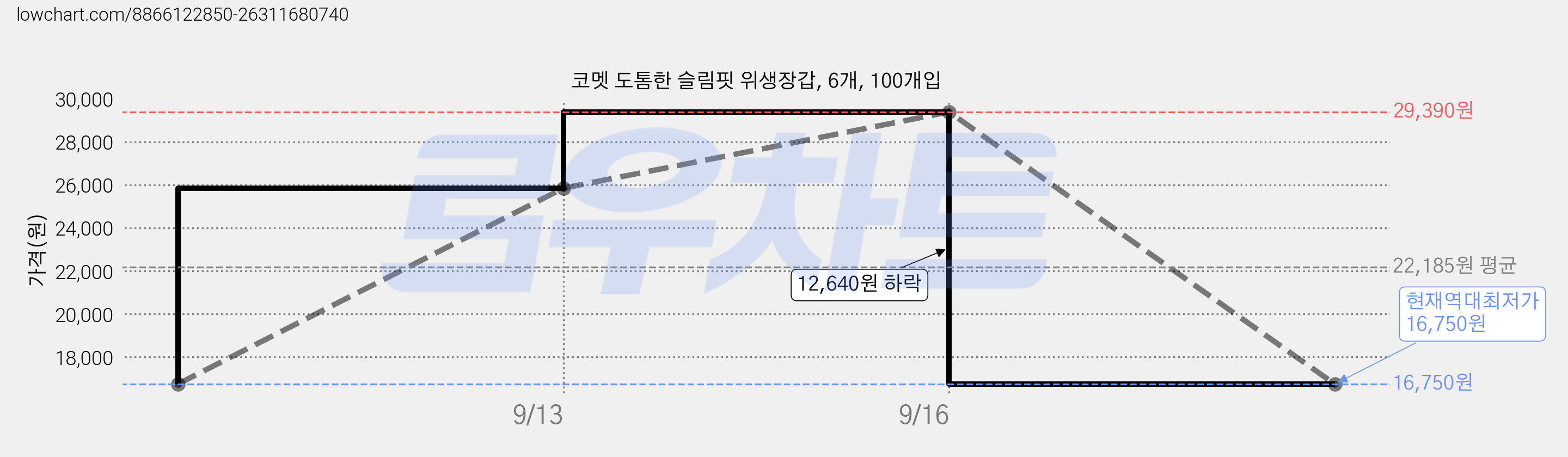 코멧 도톰한 슬림핏 위생장갑, 6개, 100개입 가격 변동 차트, 현재가 16,750원, 역대최저가