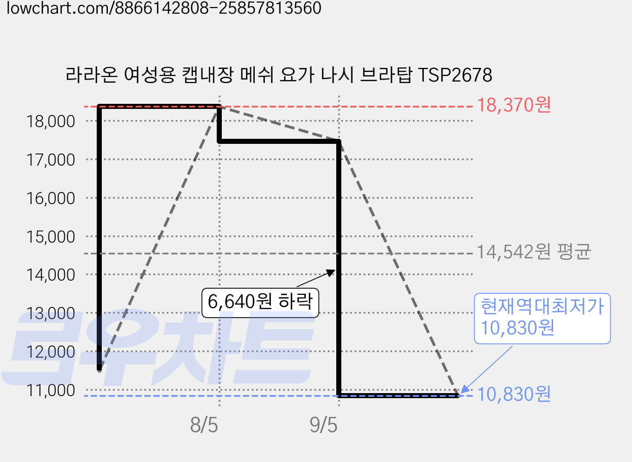 라라온 여성용 캡내장 메쉬 요가 나시 브라탑 TSP2678 가격 변동 차트, 현재가 10,830원, 역대최저가