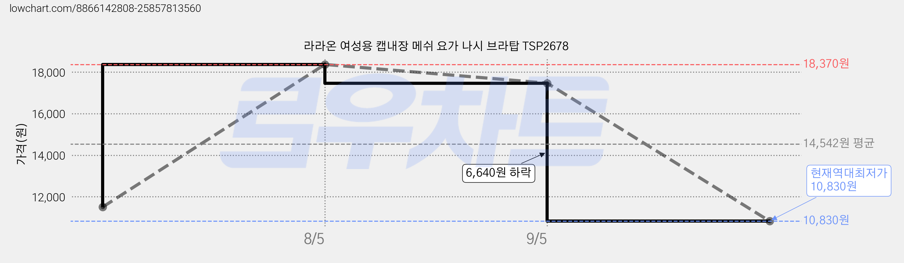 라라온 여성용 캡내장 메쉬 요가 나시 브라탑 TSP2678 가격 변동 차트, 현재가 10,830원, 역대최저가