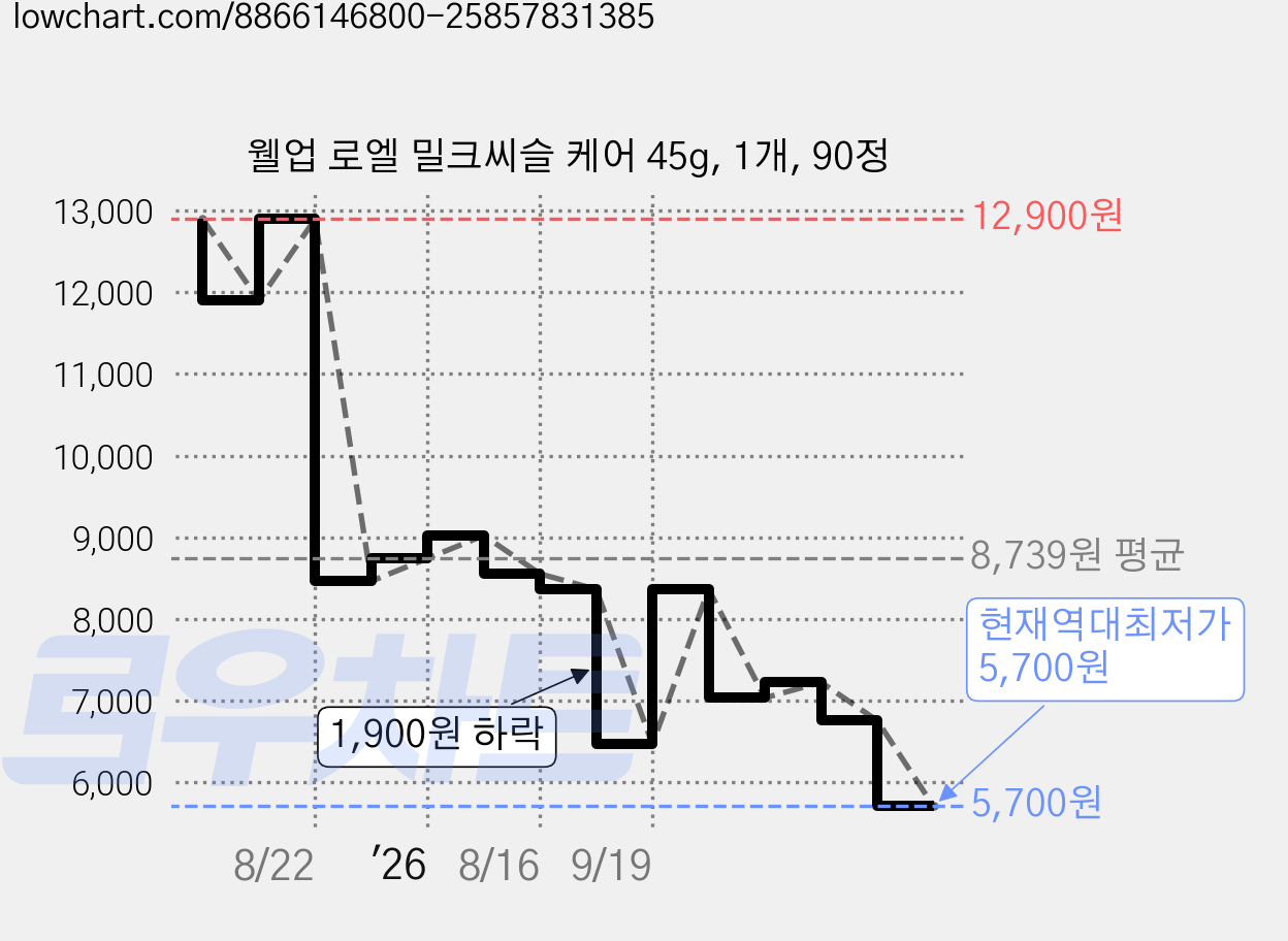 웰업 로엘 밀크씨슬 케어 45g, 1개, 90정 가격 변동 차트, 현재가 5,700원, 역대최저가