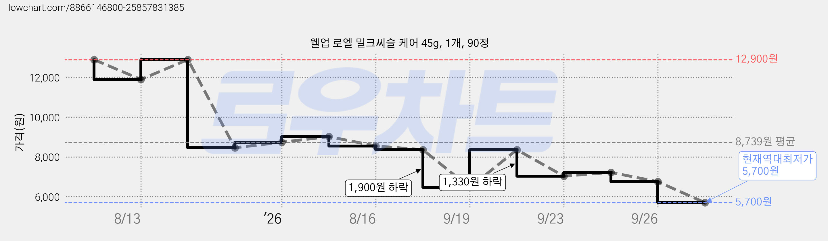 웰업 로엘 밀크씨슬 케어 45g, 1개, 90정 가격 변동 차트, 현재가 5,700원, 역대최저가