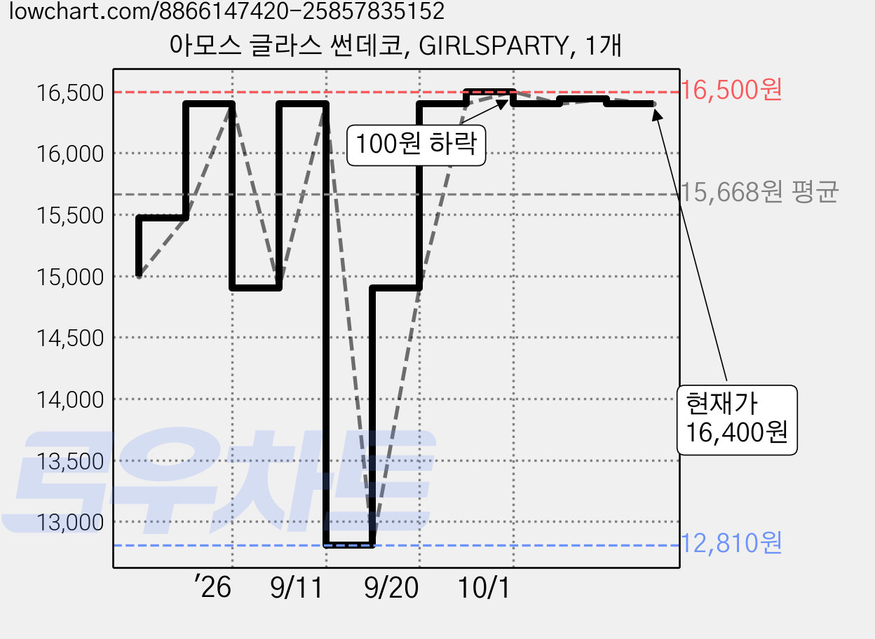 아모스 글라스 썬데코, GIRLSPARTY, 1개 가격 변동 차트, 현재가 14,900원, 관측 최저가 12,810원